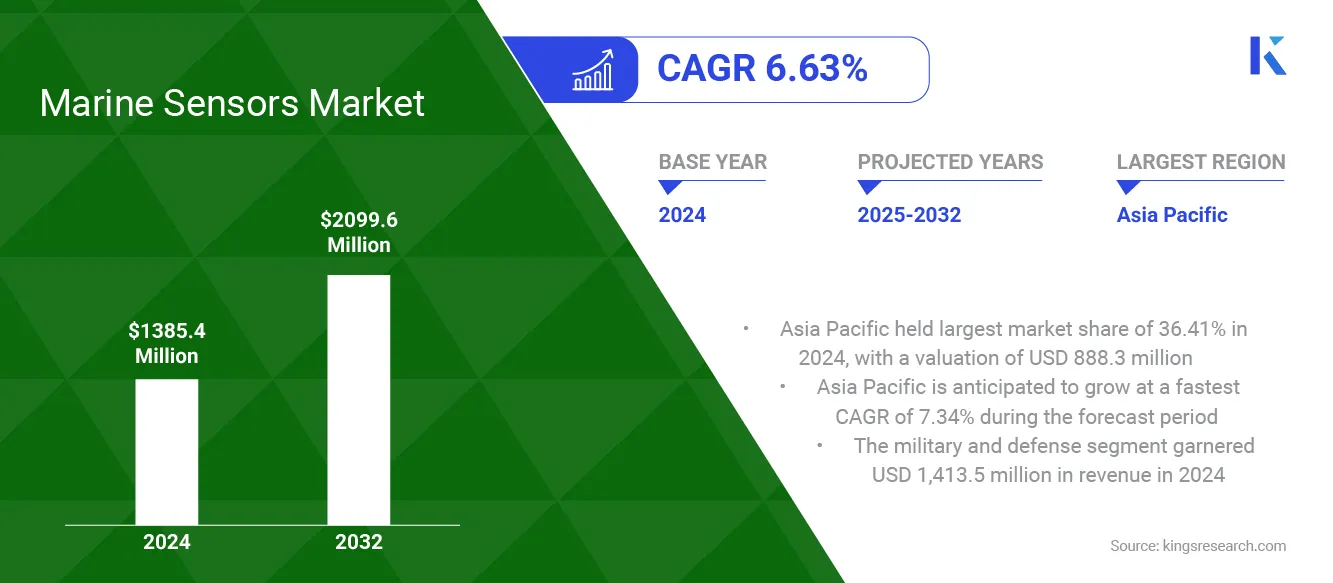 Marine Sensors Market Size, Share, Growth & Industry Analysis, By Type, By Platform, By Application and Regional Analysis, 2022-2032